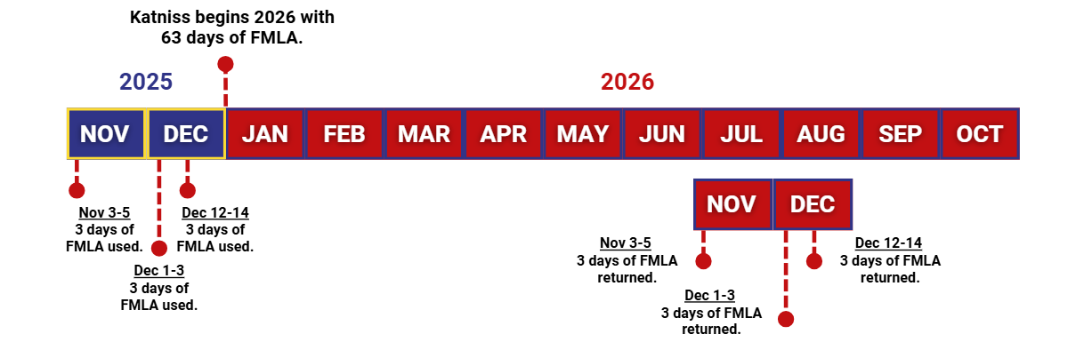Basics of FMLA